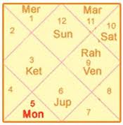 Kundali Matching Chart