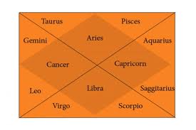 Astrology Chart