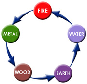 Chinese Astrology Elements