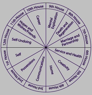 Western Astrology Houses