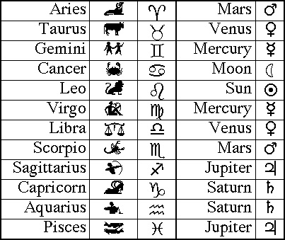 Astrology Planets And Signs
