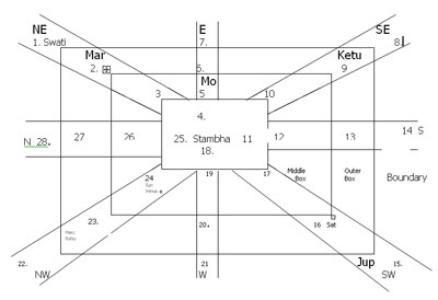 Kota Chakra Jyotish Astrology