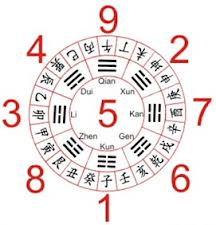 I Ching Lucky Numbers