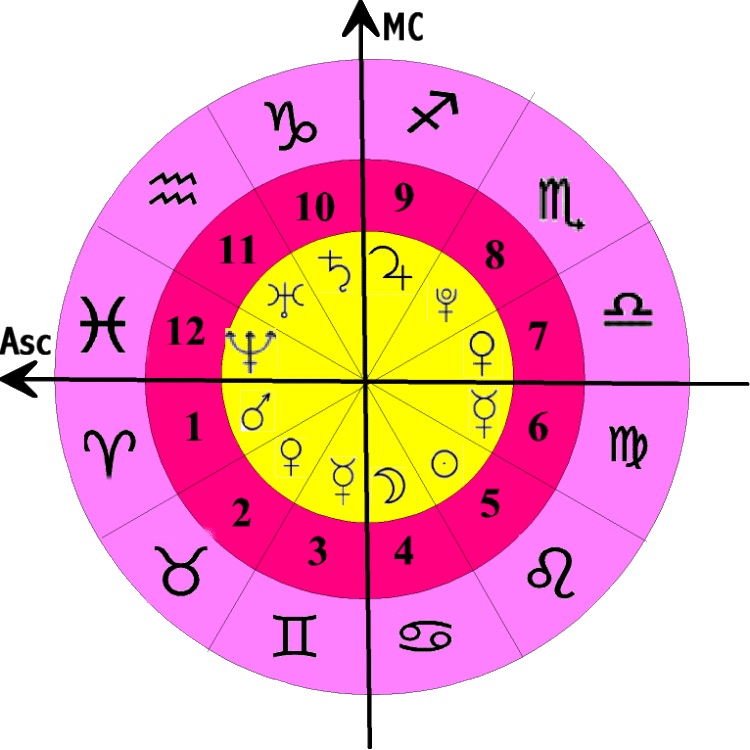 Cardinal Points Astrology