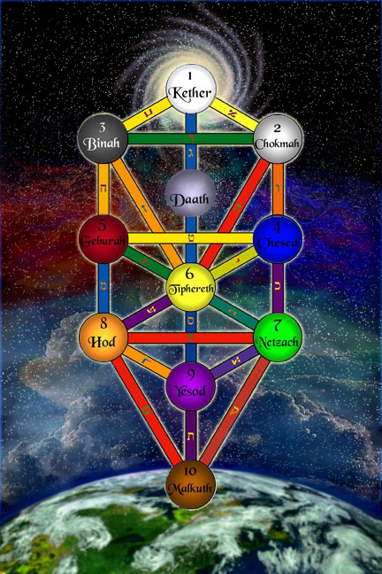 Kabbalah Tree Of Life