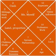 Western Astrology Free Birth Chart