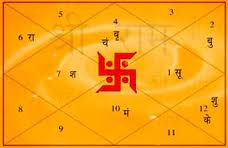 Vedic Fortune Telling