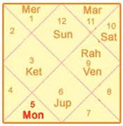 Kundali Birth Chart Matching Revealed